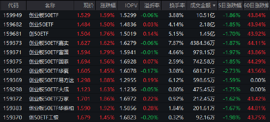 沪指重返4000点！创业板50ETF（159949）年内回报近57%领涨，机构看好AI与新能源共振机遇