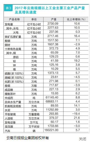 云南省2017经济总量_云南省贸易经济学院(3)