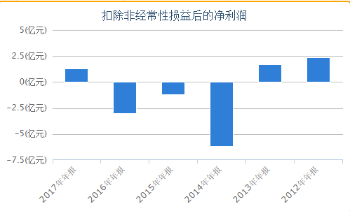 阳光股份扣除非经常性损益后净利润