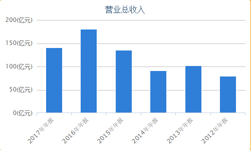 “环京”房地产遇冷 2018年加码北京公司战略遭质疑