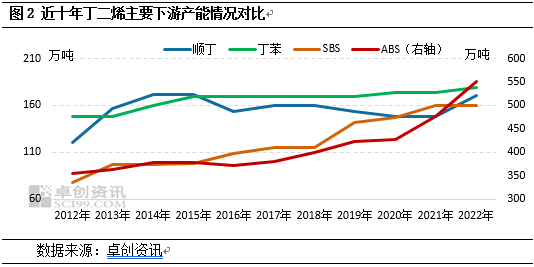 卓创资讯：从行业盈利变化看丁二烯产业链布局