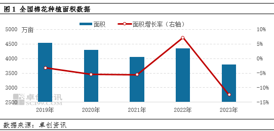 卓创资讯：2023年全国棉花面积降至五年低位2024年仍有下降预期2024年仍有下降预期"}卓创资讯：2023年全国棉花面积降至五年低位2024年仍有下降预期,第2张