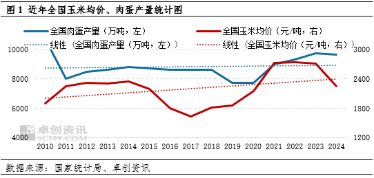 卓创资讯：2025年国内畜禽产能提升 将利好饲用玉米消费  第3张