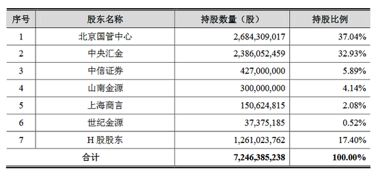 中信建投主要股东