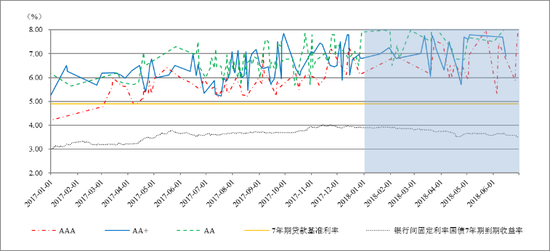 图5 7年期不同信用等级企业债券发行利率走势