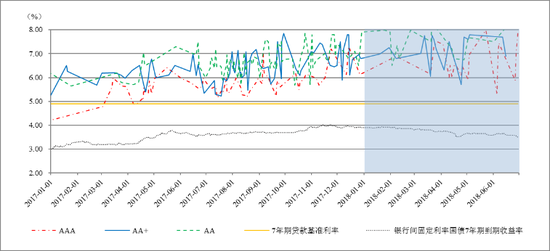   图5  7年期不同信用等级企业债券发行利率走势