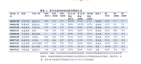 兴证策略&多行业 2018年9月金股组合