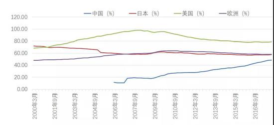 图5 居民杠杆率：中美欧日比较