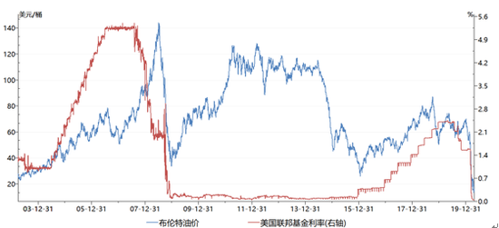 未来油价走势会如何？