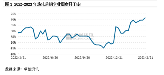 卓创资讯：3月份带钢产量增加 环比增幅16.68%