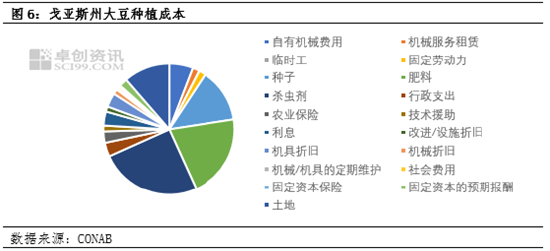 卓创资讯:油脂有“料” 主产国大豆种植成本梳理