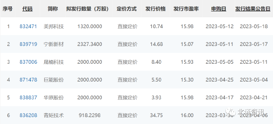 聚合科技闯关成功！本周过会2家，北交所新股破发率下降，打新收益或分化