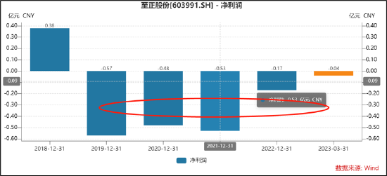 至正股份努力保壳?四季度收入异常增长 经营可持续性遭质询