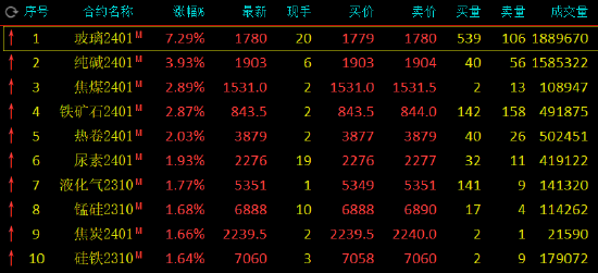 午评：玻璃涨超7%，纯碱涨近4%