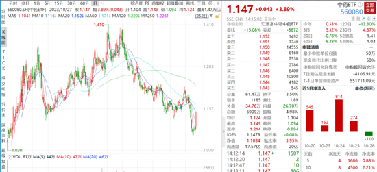 中药领衔医药反弹，太极集团等多股涨停，Q3净利飙升197%！中药ETF（560080）量价齐升狂涨4%！