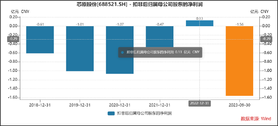 芯原股份圈钱不断暴露增长焦虑？盈利造血差 上市即巅峰招商证券玩转转融通出借