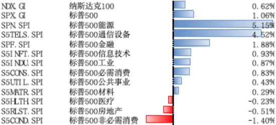 纳指标普1月22日-26日均上涨 短期降息预期减弱