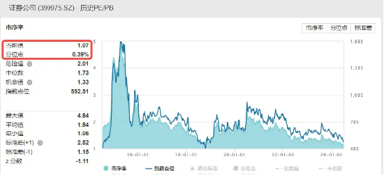 今日起,转融通业务全面暂停!券商早盘冲高,“券茅”涨近4%,券商ETF(512000)涨逾2%