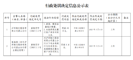 泸州银行眉山分行被罚40万元:因虚报、瞒报金融统计数据等