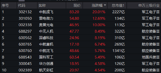火力全开!中航成飞20CM涨停封板,国防军工ETF(512810)续涨2%站稳半年线!新一轮高景气周期开启?