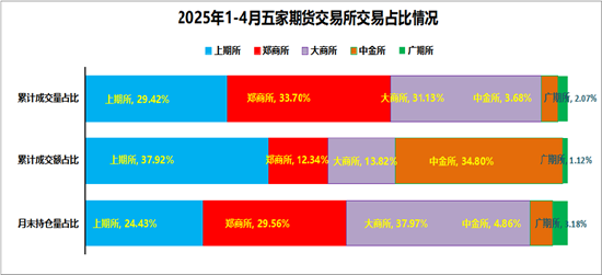 格林大华期货:今年期市成交持仓保持“两位数”增长