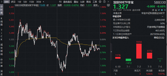 缩量跌破4000点！国产算力突围，科创芯片ETF华宝逆市收涨！海外算力承压，资金逢低加码高“光”159363