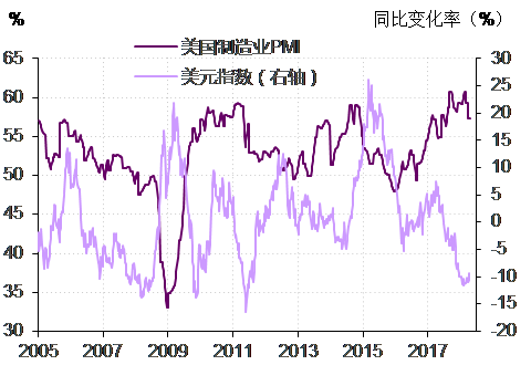 图8． 美元指数走势与美国经济景气度负相关
