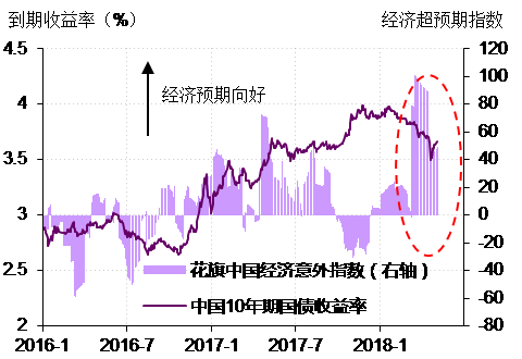 图6. 近期债券收益率走势与宏观经济数据有所背离