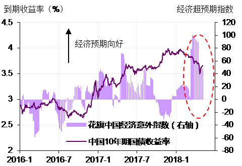 图6． 近期债券收益率走势与宏观经济数据有所背离