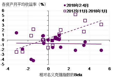 图1. 最近三月的大类资产运行偏离了之前的趋势