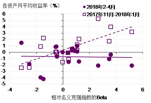 图1． 最近三月的大类资产运行偏离了之前的趋势