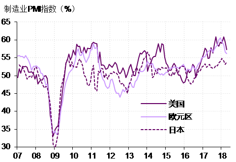 图2． 发达经济体的制造业景气度已经开始同步回落