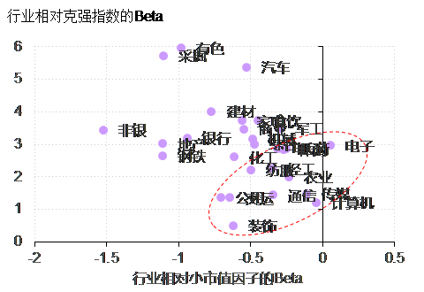 图7． A股行业选择时宜降低对经济增长的风险暴露，增加对小市值因子的风险暴露