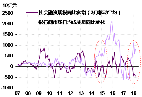 图3． 当前的情形极其类似于2014~2015年的状况：社融大幅收缩，银行间市场交易量却大幅攀升