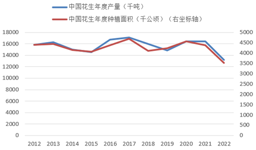 方正中期：增产预期来施压 花生期价呈现大幅走低