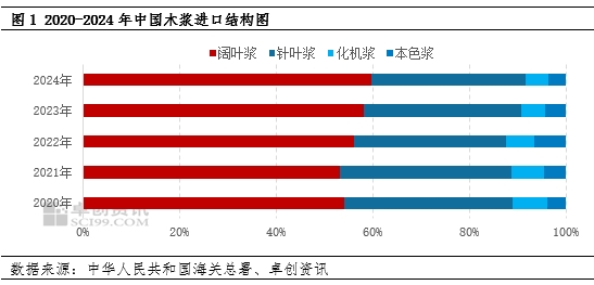 卓创资讯:美国对中国加征关税 增加中国进口木浆成本面压力