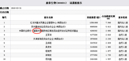 康泰生物一季报十大流通股东