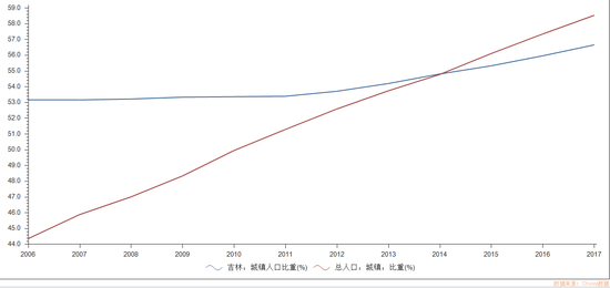 吉林与全国城镇人口比重对比