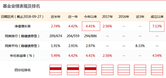 中信建投稳祥业绩表现  数据来源：新浪基金数据库