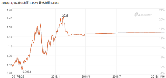 图:国联安睿祺灵活配置基金(001157)净值走势