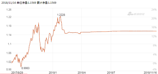 图：国联安睿祺灵活配置基金（001157）净值走势