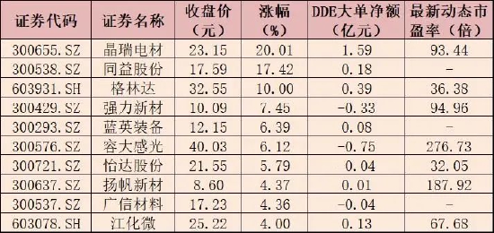 国家大基金增资利好!光刻胶板块逆市涨超2%,两只个股强势涨停......