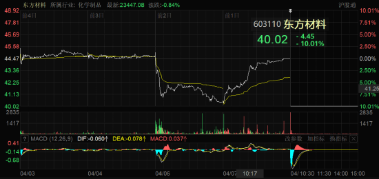 华为澄清后,东方材料被上交所火速追问!