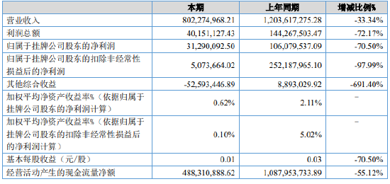 首份新三板券商年报,粤开证券业绩下滑七成的原因找到了?