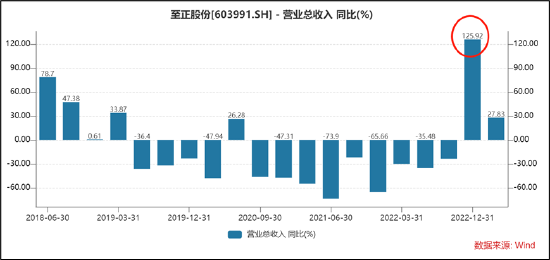 至正股份努力保壳?四季度收入异常增长 经营可持续性遭质询