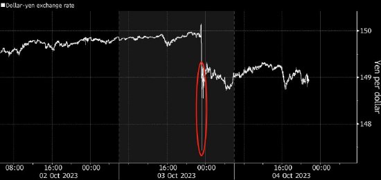 初步估算显示：日本周二没有进场干预以支撑日元