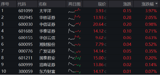 尾盘逆转翻红！券商午后突发跳水，发生了什么？MR概念走强，电子ETF（515260）收涨近1%，行业或处周期底部