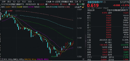 南向资金连续12日净买入！港股互联网ETF（513770）涨逾1%，机构：港股的反转已经开始