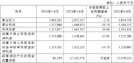 信钰证券:违法股票配资10倍杠杆-厦门银行：2024年上半年实现归母净利润12.14亿元 同比下降15.03%
