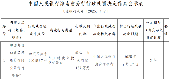 邮储银行海南省分行被罚187万元:因占压财政存款或者资金 第1张 邮储银行海南省分行被罚187万元:因占压财政存款或者资金 第1张